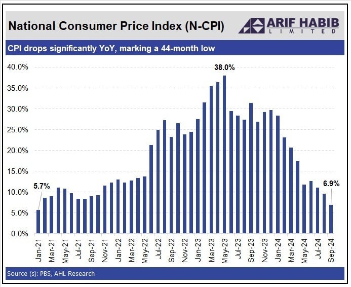 Inflation falls to 44-month low of 6.9% in September, beating official forecasts