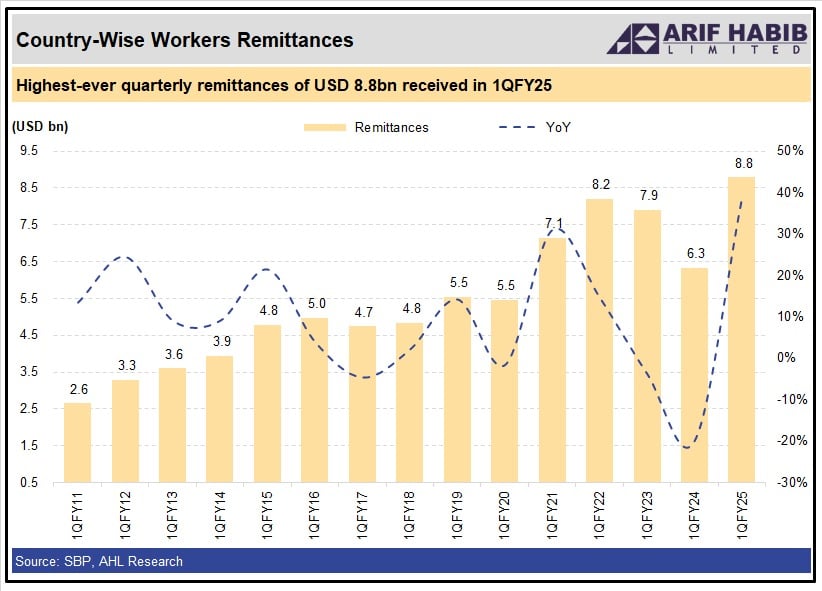 September remittances surge 29% to $2.85bn YoY banking on rupee stability