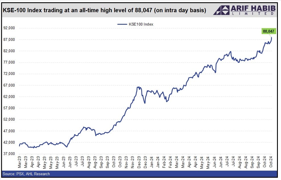 PSX scales new intraday high above 88,000 points on economic strength