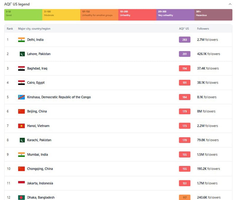 The chart shows Lahore ranked among worst cities in terms of air quality. — IQAir