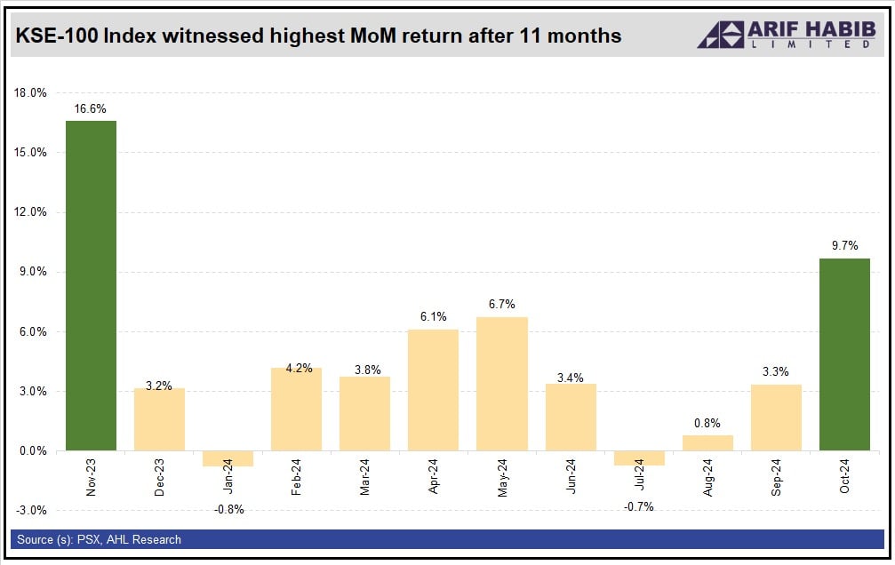 PSX plunges 1.46% on massive profit-booking ahead of SBP policy rate decision