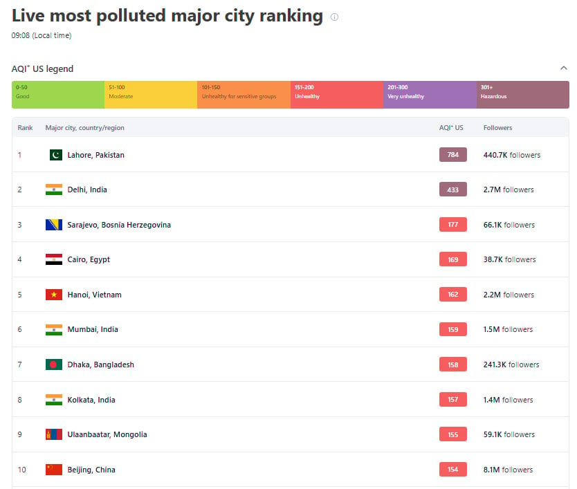 Smog continues to paralyse life in Lahore as city sits atop AQI ranking