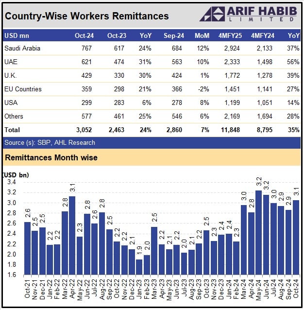 Remittances surge 24% year-on-year to $3.05bn in October