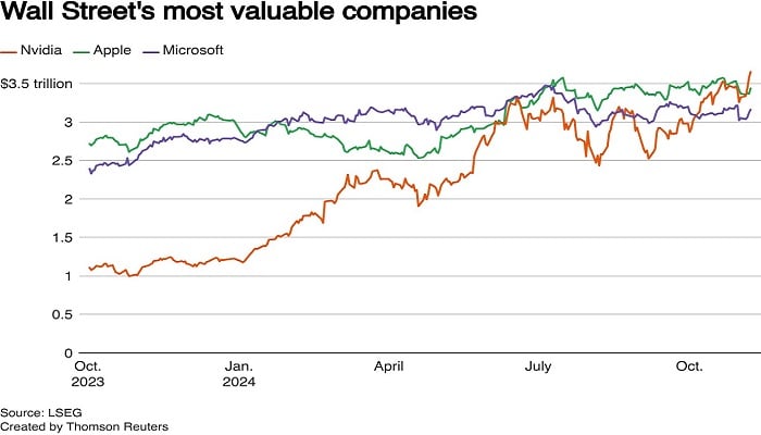 After Trumps election win, Nvidia surpasses $3.6tr market value