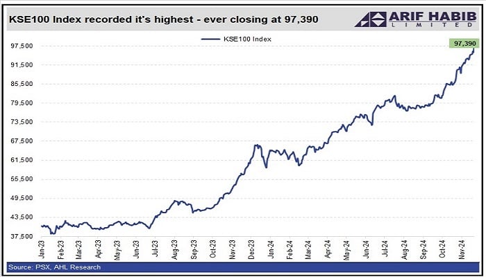 KSE-100 Index crossed 97k, hits all-time high, closes at 97,390, November 21, 2024. — Arif Habib Limited