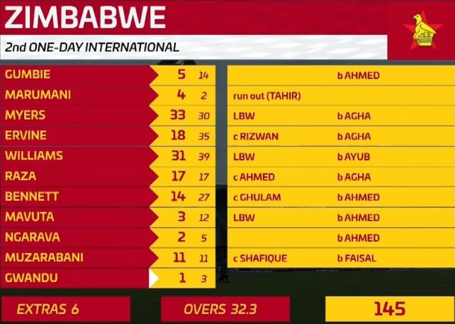 Zimbabwe set low target of 146 in crucial ODI match against Pakistan