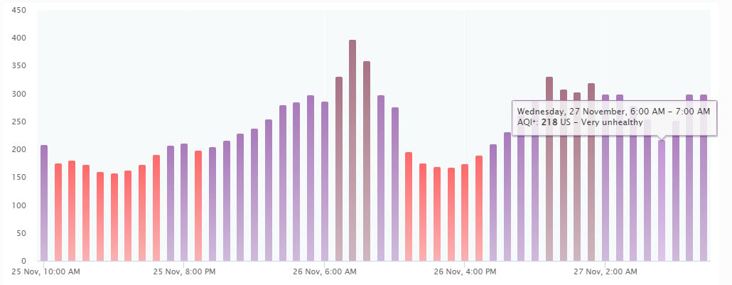 Lahores air quality slightly improves but stays near hazardous threshold