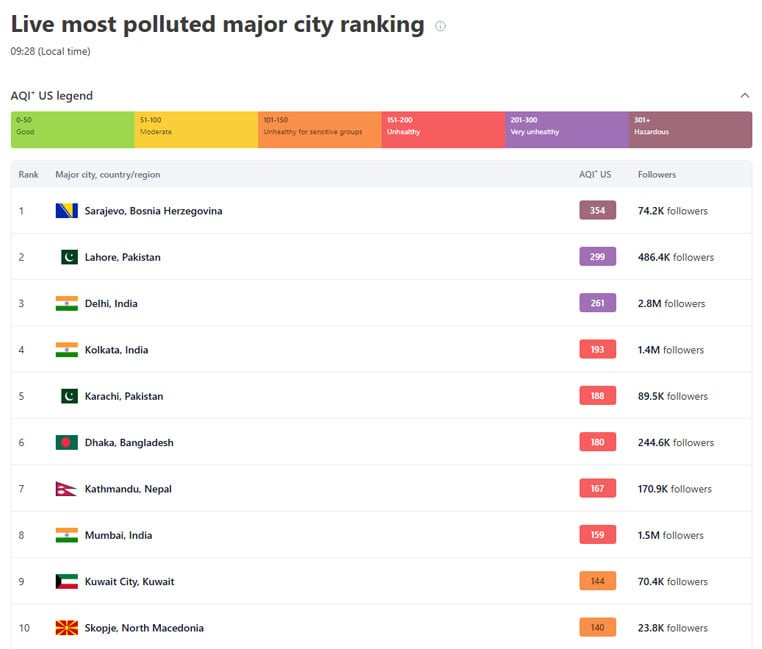 Lahores air quality slightly improves but stays near hazardous threshold