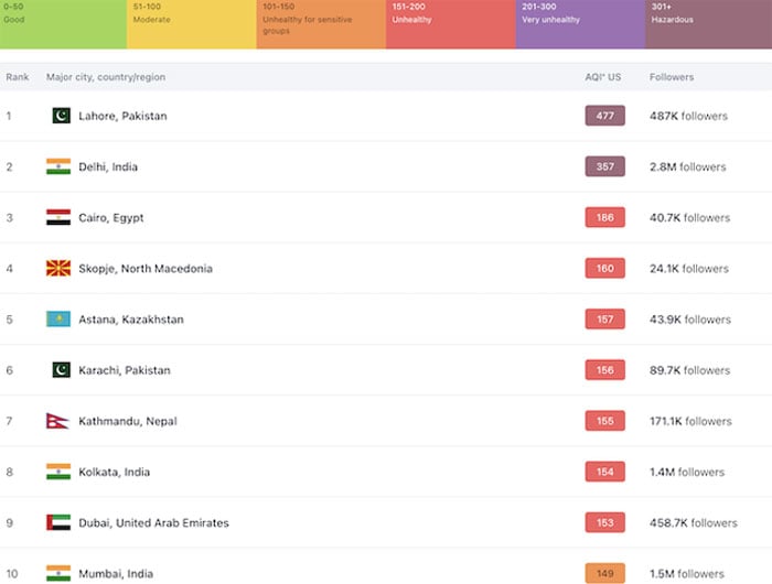 A screenshot of the IQAir airquality index for Thursday, November 28, 2024, showing the top 10 most polluted cities. — IQAir