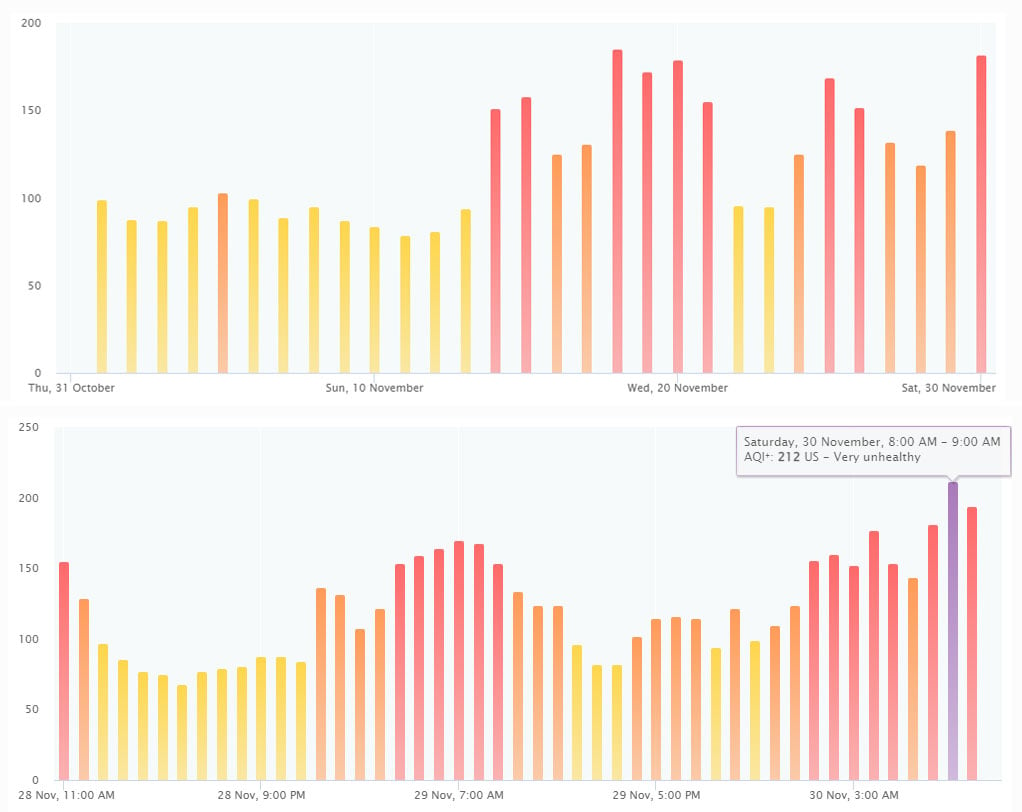 A daily and hourly representation of fluctuations in the levels of air quality in Karachi. — IQAir