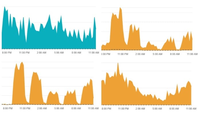 (Clockwise from top left) A graph showing service disruptions of Gmail, WhatsApp, TikTok and Instagram on December 1, 2024. — Downdetector website