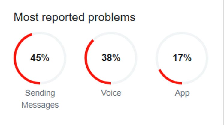 This screenshot shows the issues in sending messages on WhatsApp on December 2, 2024. — Screenshot/Downdetector