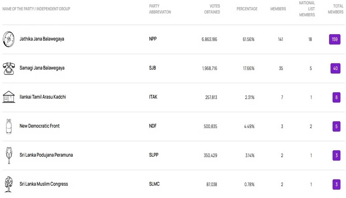 A list showing seats secured by various parties in Sri Lankan polls. — Election Commission of Sri Lanka