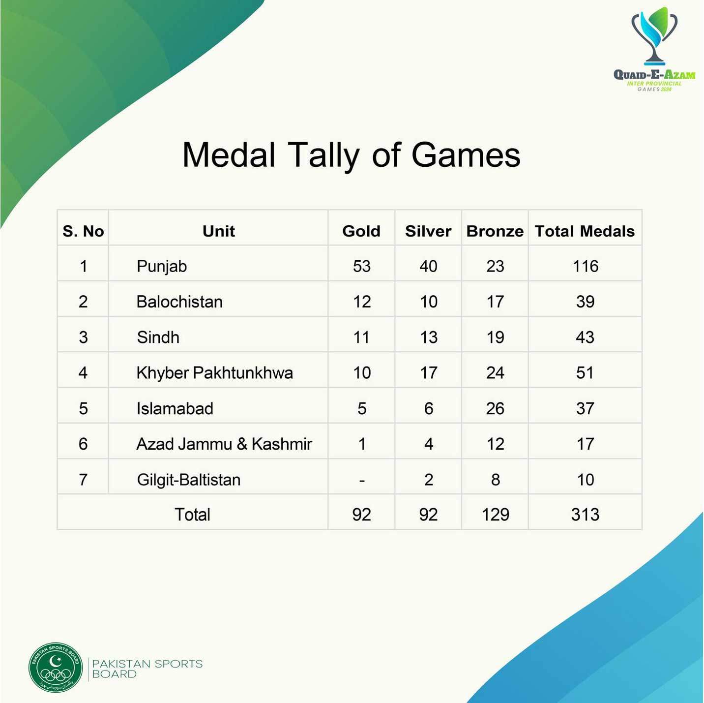 Quaid-e-Azam Games: Punjab dominates as day 4 wraps up with 313 medals awarded