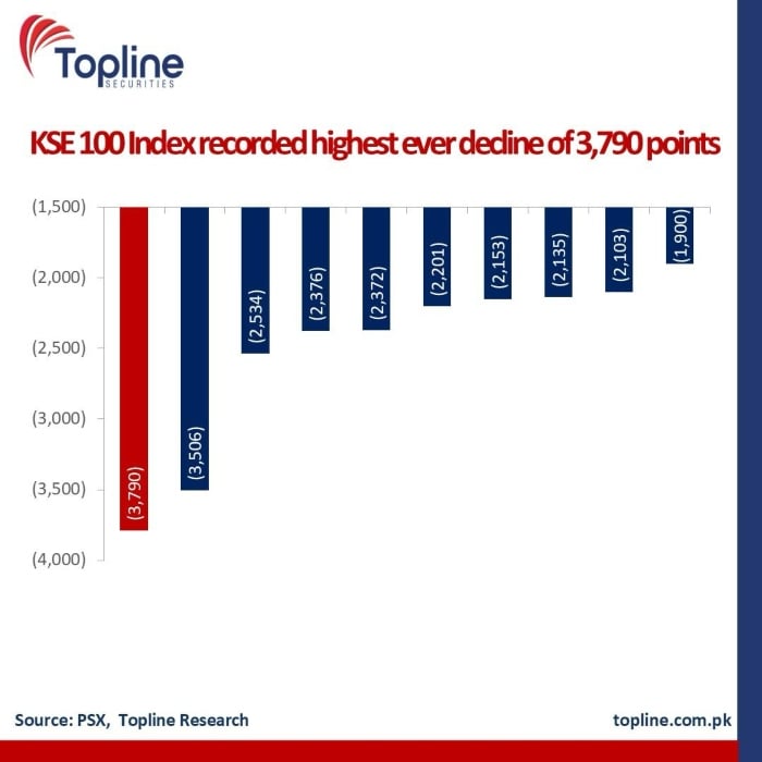 PSX registers largest single-day decline on profit-taking