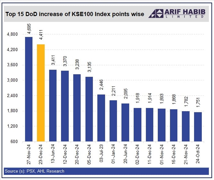 PSX registers second largest single-day increase to close over 113,900 points