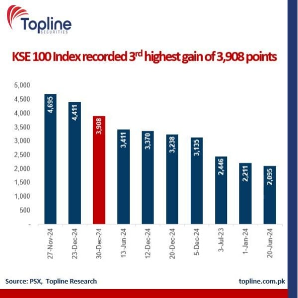 PSX kicks off week strong, boosted by macro stability