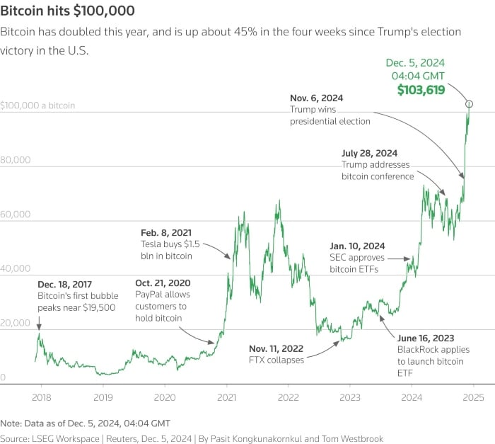 Spot ETF approval, Trump euphoria send Bitcoin soaring in 2024