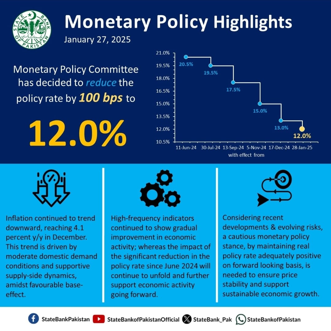 SBP cuts key policy rate by 100bps to 12% on tame inflation