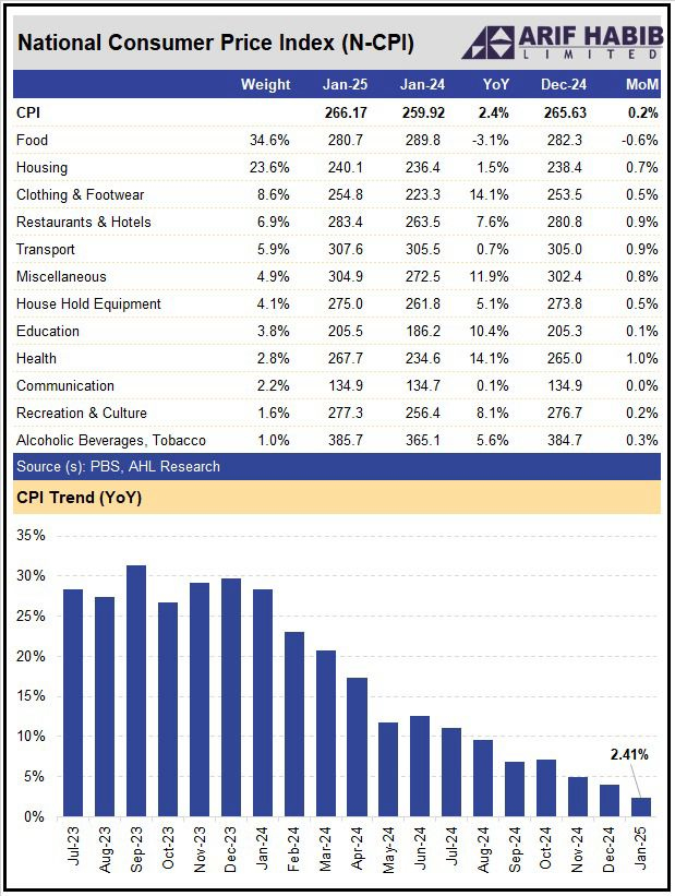 Inflation falls sharply to 2.4% in January