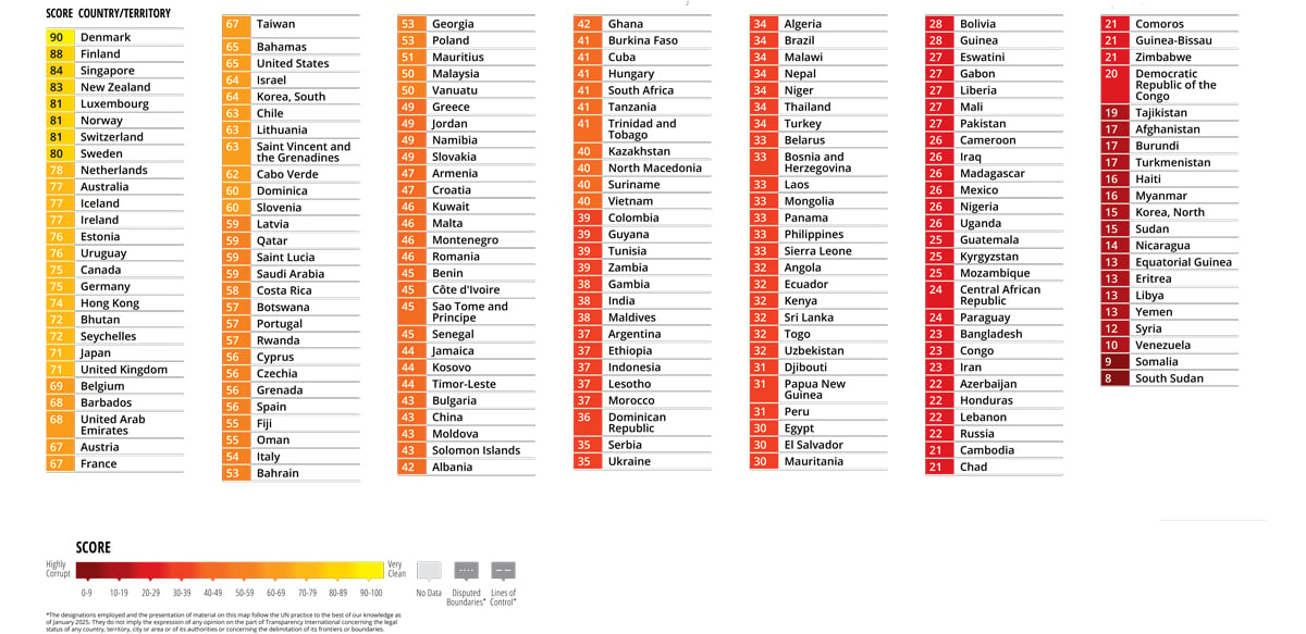 Pakistan slips two spots on global Corruption Perceptions Index: Transparency International