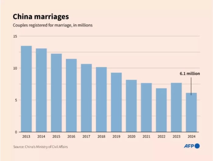 The number of marriages registered annually in China has plummeted in the past decade. — AFP