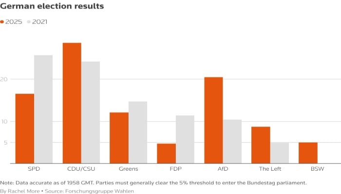 Bar chart showing the results of Germanys federal election. — Reuters