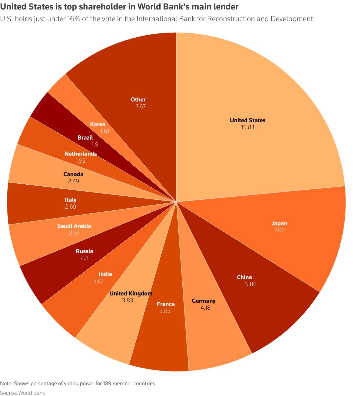 US holds just under 16% of the vote in the International Bank for Reconstruction and Development, by far the most of the 189 member countries. — Reuters