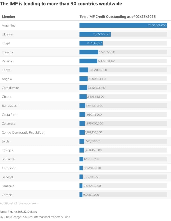 The IMF has a credit in circulation of more than 90 countries around the world, with Argentina, Ukraine and the Largest Beneficiaries. - Reuters