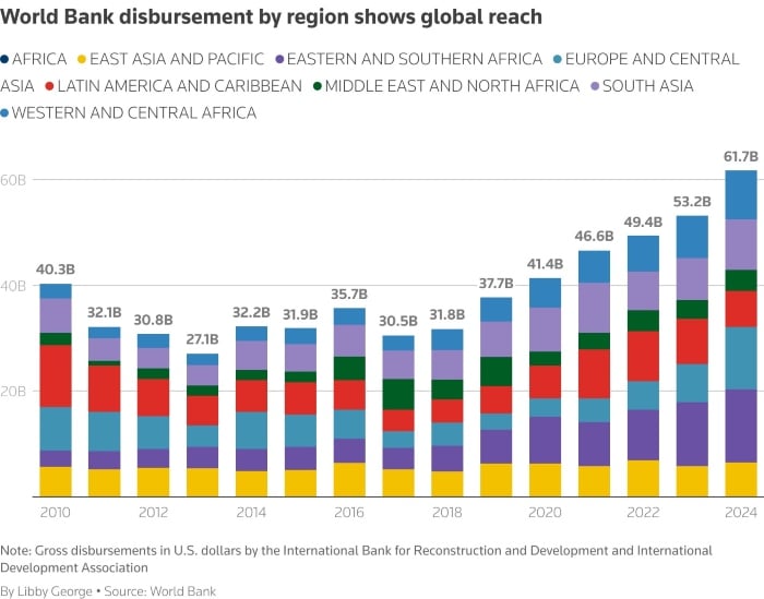 Gross disbursements of the International Bank for Reconstruction and Development and the Association of International Development. - Reuters