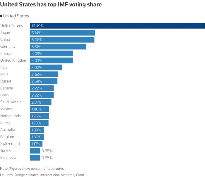 The United States has the highest share of the International Monetary Fund, which gives it and its allies a great impact on the institution. Reuters