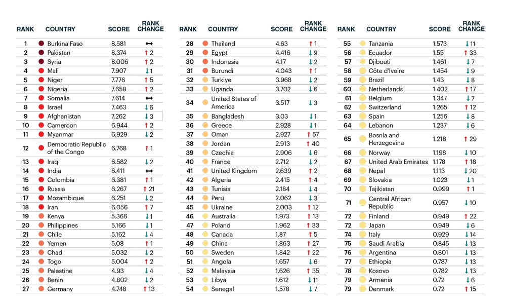 A list showing countries with their respective GTI score and rank.  — Global Terrorism Index 2025