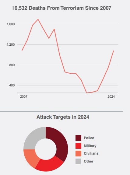 — Global Terrorism Index 2025