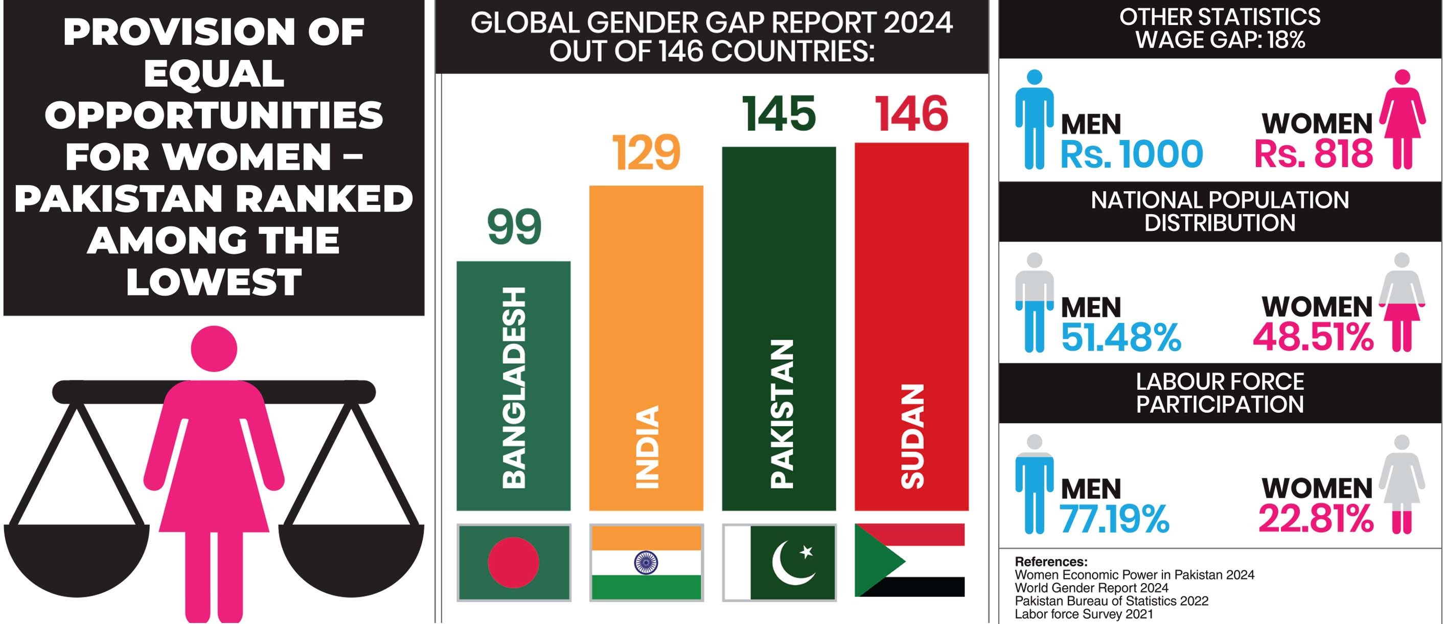 Pakistan ranks second last in WEFs global gender equality index