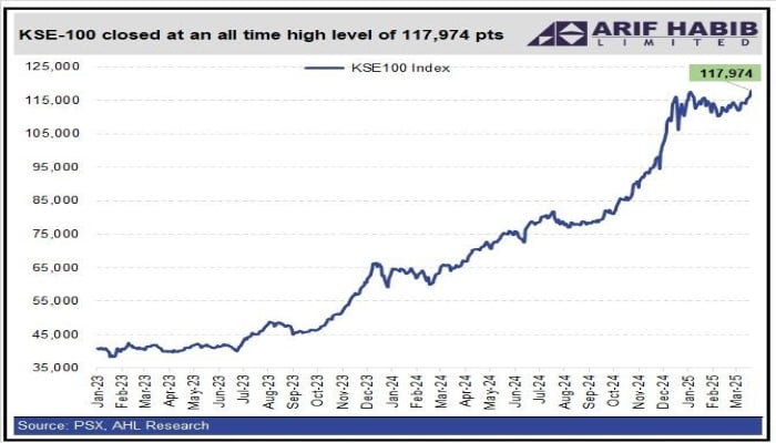 Graph shows the highest ever levels closing for the KSE-100 Index by brokerage firm Arif Habib Limited. — X@ArifHabibLtd